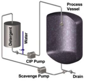 Clean In Place Systems