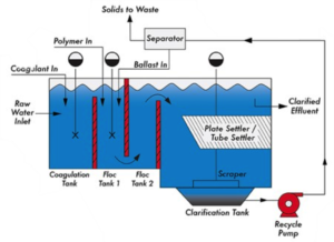 Coagulation/Flocculation Tanks