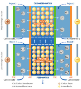 Electro-deionization (EDI)
