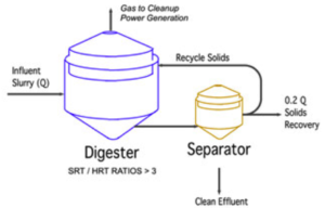 High-Rate Anaerobic Digesters