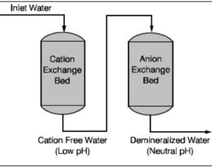 Ion Exchange