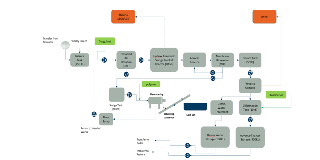 Process Overview