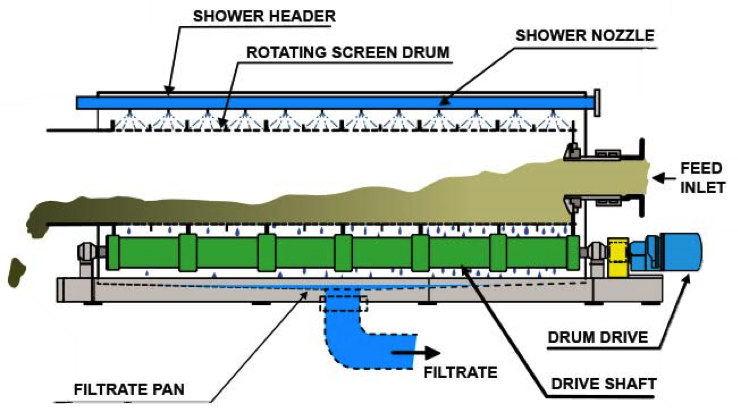 Rotary Drum Thickener