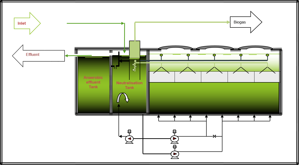 UASB Flow Schematic
